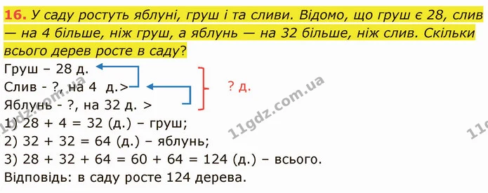 16. У саду ростуть яблуні, груш і та сливи. Відомо, що груш є 28, слив — на 4 більше, ніж груш, а яблунь — на 32 більше, ніж слив — ГДЗ Математика 5 клас Кравчук