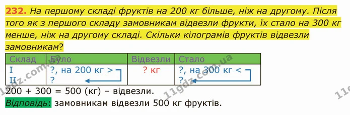 232. На першому складі фруктів на 200 кг більше, ніж на другому. Після того як з першого складу замовникам відвезли фрукти, їх стало на — ГДЗ Математика 5 клас Істер 2022