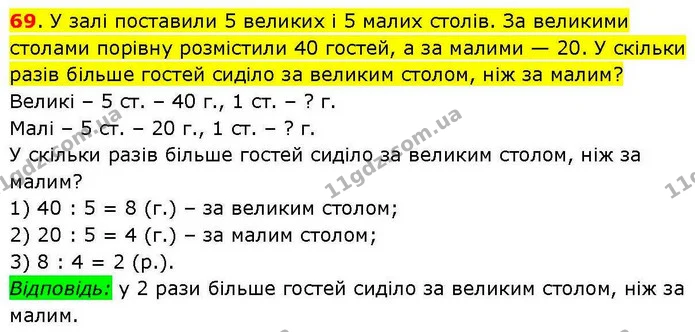 69. У залі поставили 5 великих і 5 малих столів. За великими столами порівну розмістили 40 гостей, а за малими — 20. У скільки разів — ГДЗ Математика 3 клас Козак 1-2 ч.