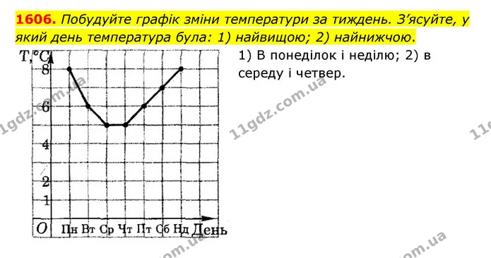 1606. Побудуйте графік зміни температури за тиждень. З’ясуйте, у який день температура була: 1) найвищою; 2) найнижчою. — ГДЗ Математика 6 клас Тарасенкова 2023 1-2 ч.