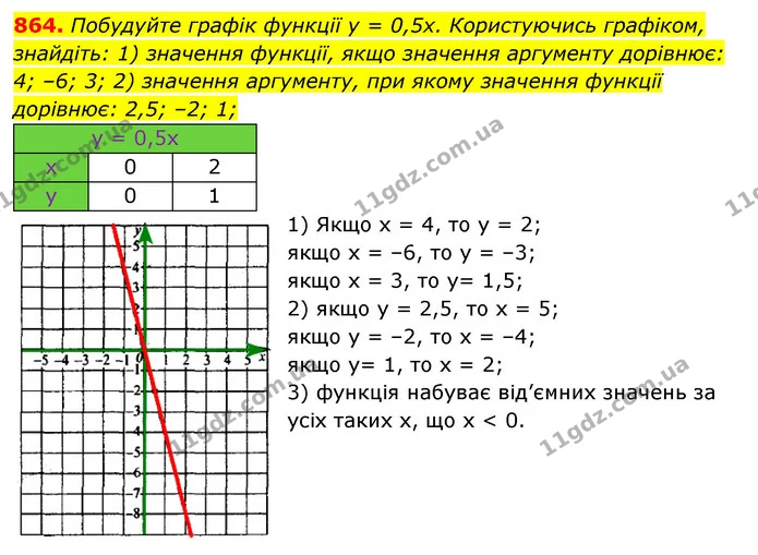 864. Побудуйте графік функції y = 0,5x. Користуючись графіком, — ГДЗ Алгебра 7 клас Мерзляк, Полонський 2015