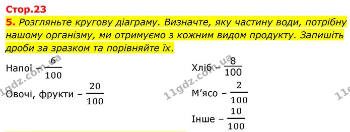 5. Розгляньте кругову діаграму. Визначте, яку частину води, потрібну нашому організму, ми отримуємо з кожним видом продукту. Запишіть — ГДЗ Математика 4 клас Логачевська 1 та 2 частини