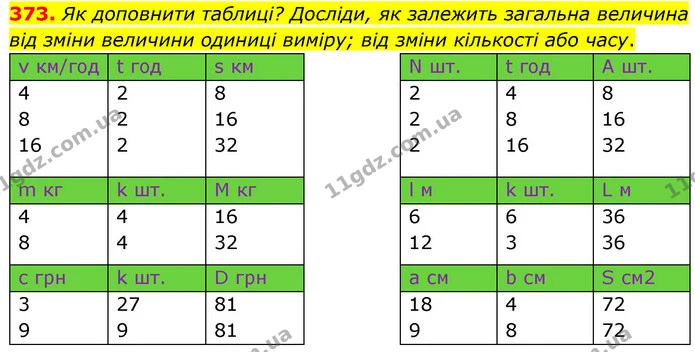 373. Як доповнити таблиці? Досліди, як залежить загальна величина від зміни величини одиниці виміру; від зміни кількості або часу. — ГДЗ Математика 5 клас Скворцова 2022