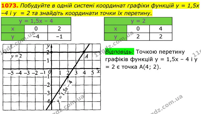 1073. Побудуйте в одній системі координат графіки функцій y = 1,5х –4 і y = 2 та знайдіть координати точки їх перетину. — ГДЗ Алгебра 7 клас Істер 2024