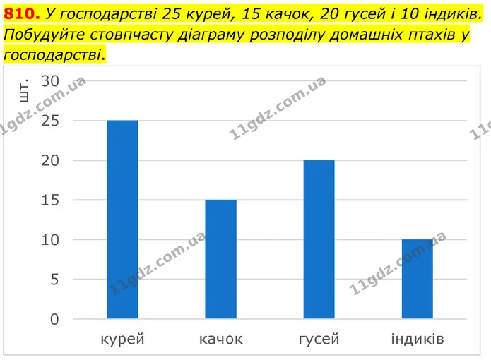 810. У господарстві 25 курей, 15 качок, 20 гусей і 10 індиків. Побудуйте стовпчасту діаграму розподілу домашніх птахів у господарстві. — ГДЗ Математика 6 клас Кравчук 2023