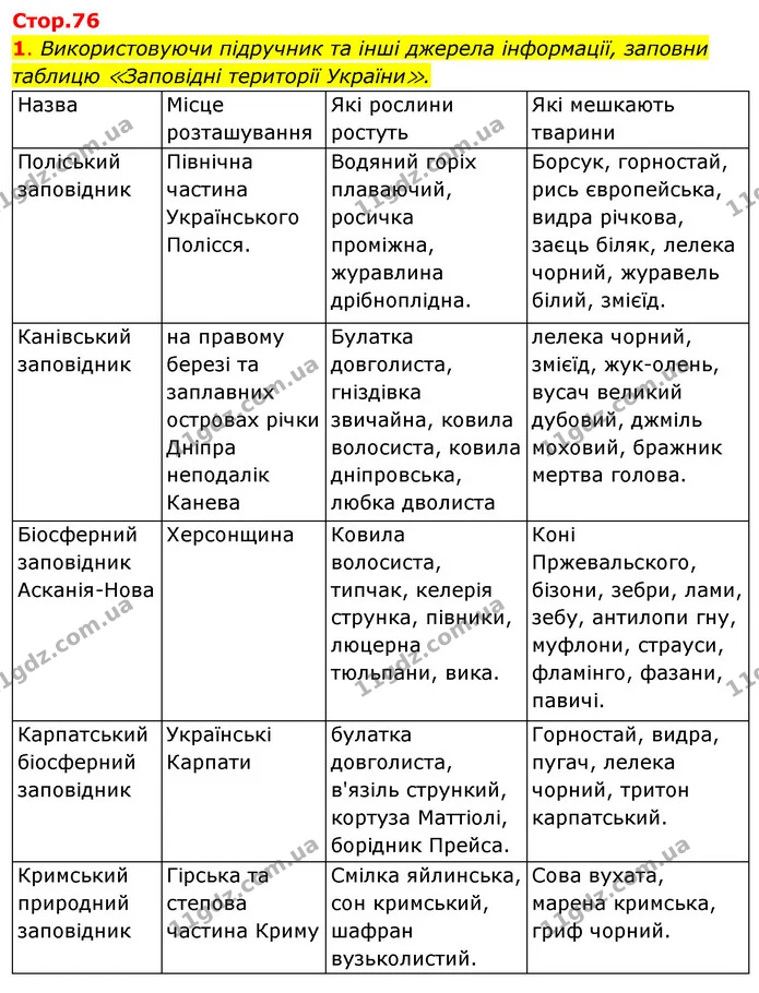 1. Використовуючи підручник та інші джерела інформації, заповни таблицю ≪Заповідні території України≫. — ГДЗ Робочий зошит Я досліджую світ 4 клас Гільберг