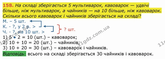 158. На складі зберігається 5 мультиварок, кавоварок — удвічі більше, ніж мультиварок, а чайників — на 10 більше, ніж кавоварок — ГДЗ Математика 3 клас Листопад 1-2 ч.