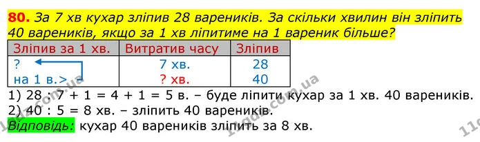 80. За 7 хв кухар зліпив 28 вареників. За скільки хвилин він зліпить 40 вареників, якщо за 1 хв ліпитиме на 1 вареник більше? — ГДЗ Математика 3 клас Лишенко (1, 2 частина)