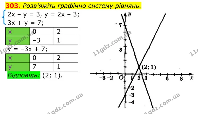 303. Розв’яжіть графічно систему рівнянь. — ГДЗ Алгебра 8 клас Мерзляк
