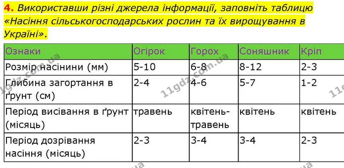 4. Використавши різні джерела інформації, заповніть таблицю «Насіння сільськогосподарських рослин та їх вирощування в Україні». — ГДЗ робочий зошит Біологія 7 клас Кулініч