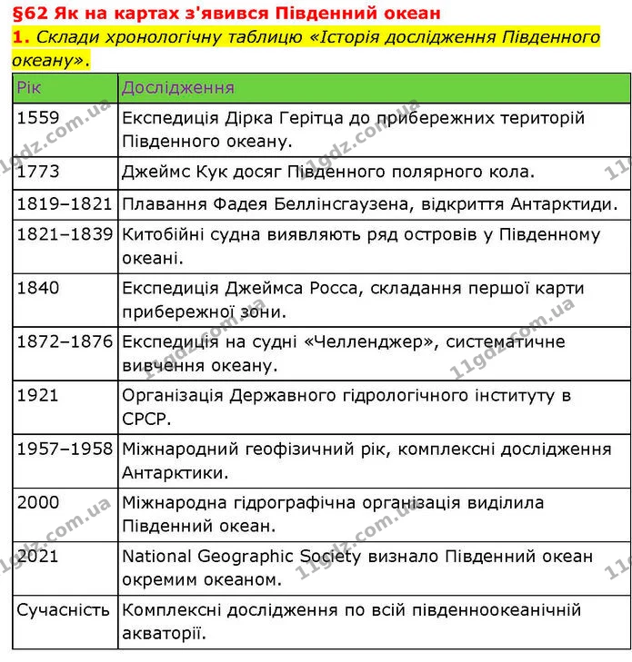 1. Склади хронологічну таблицю «Історія дослідження Південного океану». — ГДЗ робочий зошит Географія 7 клас Гільберг