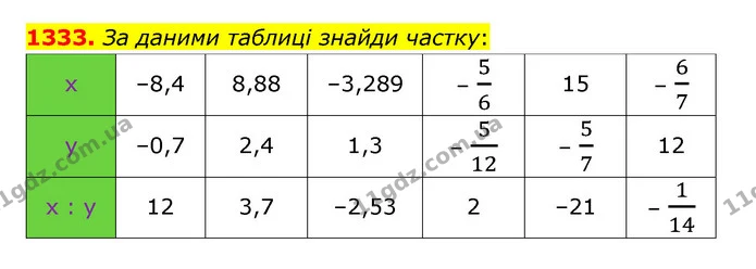 1333. За даними таблиці знайди частку: — ГДЗ Математика 6 клас Істер 2023 1-2 ч.