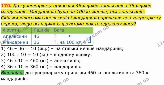 170. До супермаркету привезли 46 ящиків апельсинів і 36 ящиків мандаринів. Мандаринів було на 100 кг менше, ніж апельсинів. Скільки — ГДЗ Математика 4 клас Оляницька