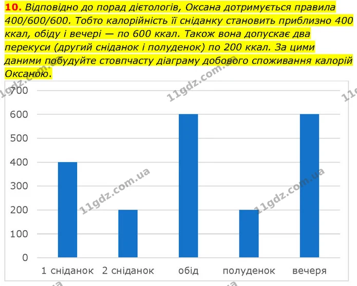 10. Відповідно до порад дієтологів, Оксана дотримується правила 400/600/600. Тобто калорійність її сніданку становить приблизно 400 — ГДЗ Алгебра 7 клас Тарасенкова 2024