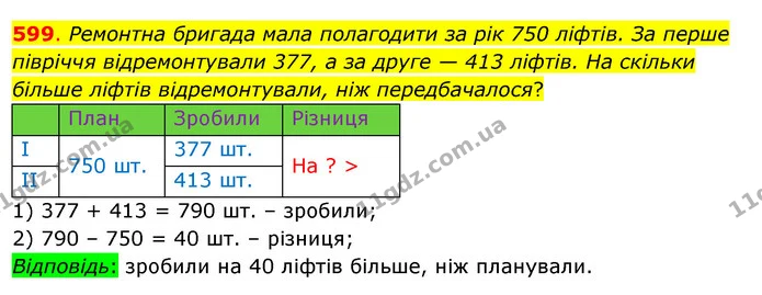 599. Ремонтна бригада мала полагодити за рік 750 ліфтів. За перше півріччя відремонтували 377, а за друге — 413 ліфтів. На скільки — ГДЗ Математика 3 клас Бевз 1 частина