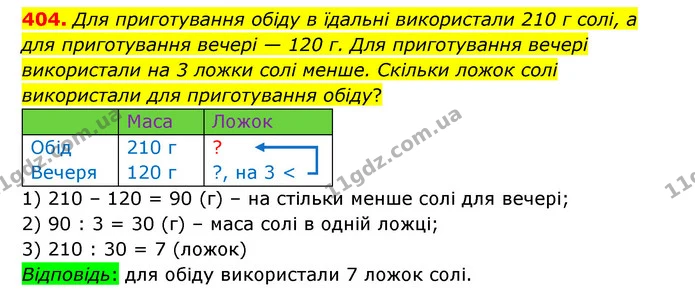 404. Для приготування обіду в їдальні використали 210 г солі, а для приготування вечері — 120 г. Для приготування вечері використали на — ГДЗ Математика 4 клас Бевз 1 та 2 частини