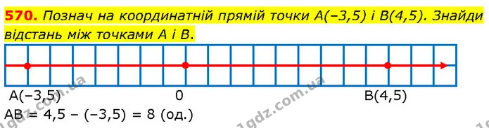 570. Познач на координатній прямій точки A(–3,5) і В(4,5). Знайди відстань між точками A і B. — ГДЗ Математика 6 клас Бевз 1-2 ч.