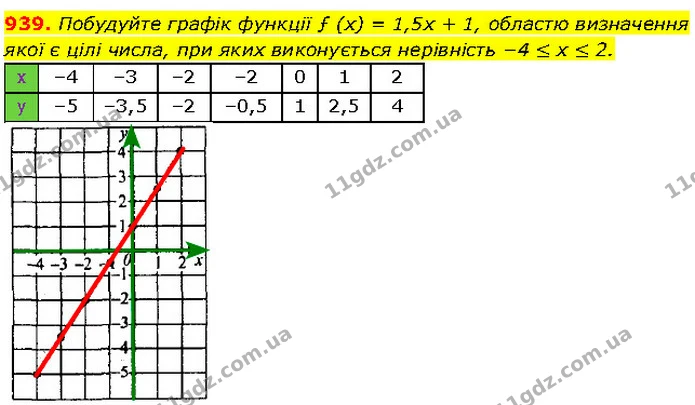 939. Побудуйте графік функції ƒ (x) = 1,5x + 1, областю визначення якої є цілі числа, при яких виконується нерівність −4 ≤ x ≤ 2. — Алгебра 7 клас Мерзляк 2024