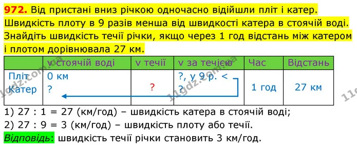 972. Від пристані вниз річкою одночасно відійшли пліт і катер. Швидкість плоту в 9 разів менша від швидкості катера в стоячій воді — ГДЗ Математика 5 клас Кравчук