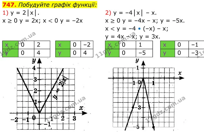 747. Побудуйте графік функції: — ГДЗ Алгебра 7 клас Тарасенкова 2024