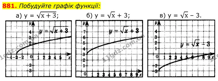 881. Побудуйте графік функції: — ГДЗ Алгебра 8 клас Бевз