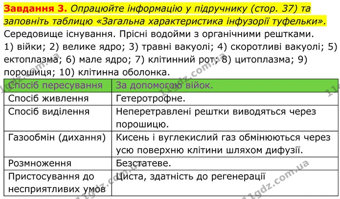 3. Опрацюйте інформацію у підручнику (стор. 37) та заповніть таблицю «Загальна характеристика інфузорії туфельки». — ГДЗ Робочий зошит Біологія 7 клас Мирна 2024
