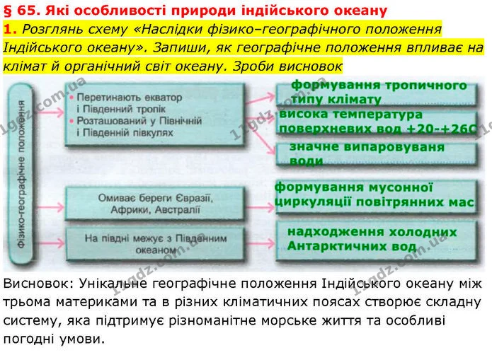 1. Розглянь схему «Наслідки фізико–географічного положення Індійського океану». Запиши, як географічне положення впливає на клімат й — ГДЗ робочий зошит Географія 7 клас Гільберг