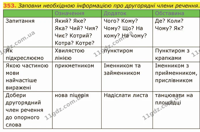 353. Заповни необхідною інформацією про другорядні члени речення. — ГДЗ Українська мова 5 клас Онатій