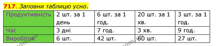 717. Заповни таблицю усно. — ГДЗ Математика 3 клас Бевз 1 частина