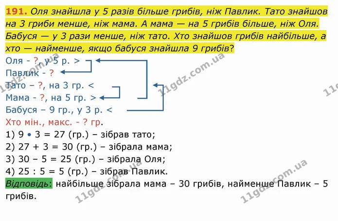 191. Оля знайшла у 5 разів більше грибів, ніж Павлик. Тато знайшов на 3 гриби менше, ніж мама. А мама — на 5 грибів більше, ніж Оля — ГДЗ Математика 4 клас Лишенко 1-2 ч.