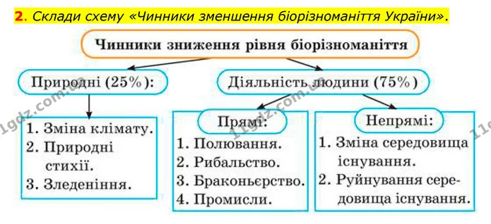 2. Склади схему «Чинники зменшення біорізноманіття України». — ГДЗ Пізнаємо природу 6 клас Коршевнюк