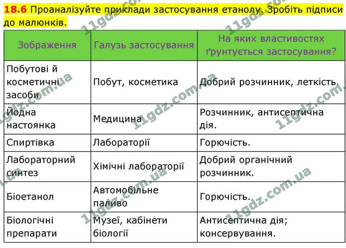 18.6 Проаналізуйте приклади застосування етанолу. Зробіть підписи до малюнків. — ГДЗ робочий зошит хімія 9 клас Григорович