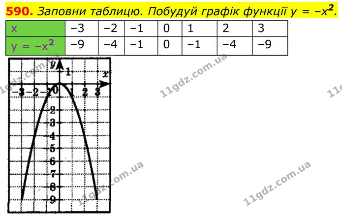 590. Заповни таблицю. Побудуй графік функції у = –х2. — ГДЗ Алгебра 8 клас Бевз