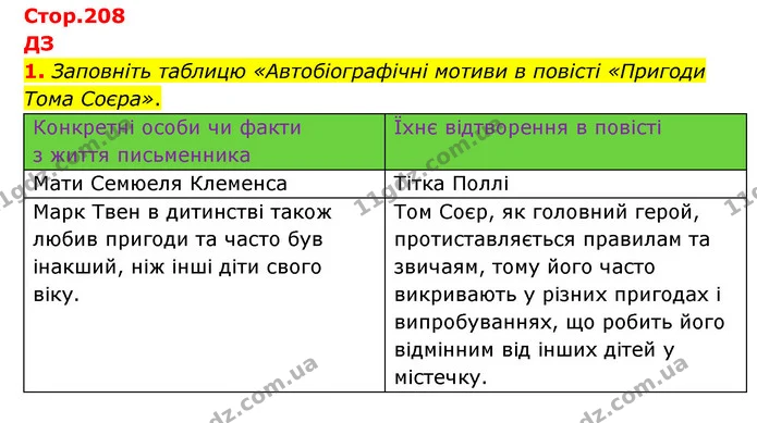 Стор. 208 — Стр.208 (ДЗ-1) — ГДЗ Зарубіжна література 5 клас Ковбасенко 2022 — ГДЗ Зарубіжна література 5 клас Ковбасенко 2022