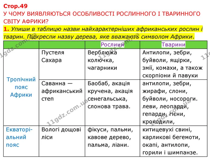 1. Упиши в таблицю назви найхарактерніших африканських рослин і тварин. Підкресли назву дерева, яке вважають символом Африки. — ГДЗ Робочий зошит Я досліджую світ 4 клас Грущинська