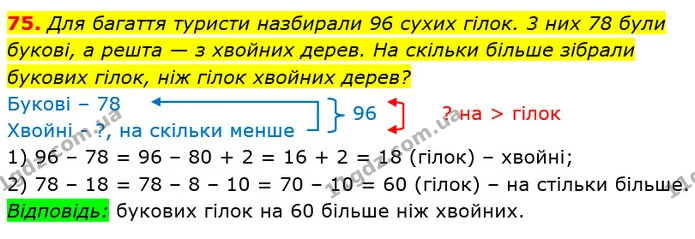 75. Для багаття туристи назбирали 96 сухих гілок. 3 них 78 були букові, а решта — з хвойних дерев. На скільки більше зібрали букових — ГДЗ Математика 3 клас Лишенко (1, 2 частина)