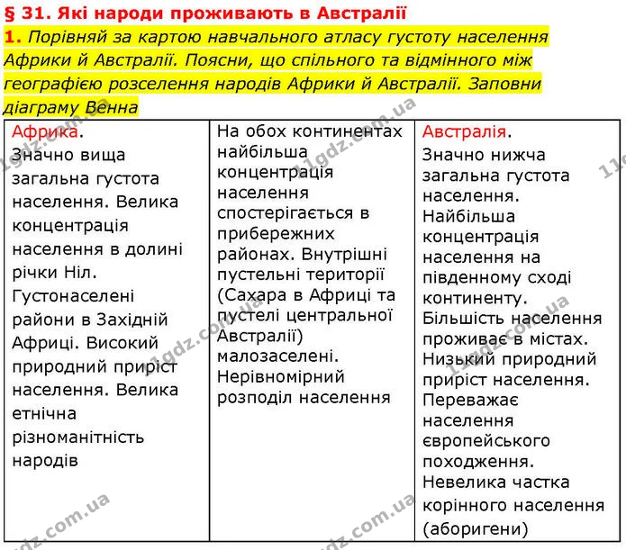1. Порівняй за картою навчального атласу густоту населення Африки й Австралії. Поясни, що спільного та відмінного між географією — ГДЗ робочий зошит Географія 7 клас Гільберг