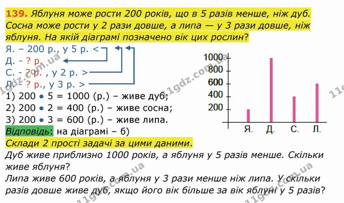 139. Яблуня може рости 200 років, що в 5 разів менше, ніж дуб. Сосна може рости у 2 рази довше, а липа — у 3 рази довше, ніж яблуня. На — ГДЗ Математика 4 клас Заїка