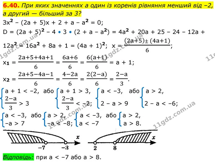 6.40. При яких значеннях a один із коренів рівняння менший від –2, а другий — більший за 3? — ГДЗ Алгебра 9 клас Мерзляк 2026