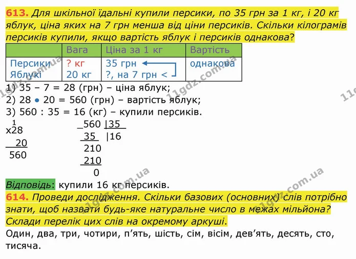 613. Для шкільної їдальні купили персики, по 35 грн за 1 кг, і 20 кг яблук, ціна яких на 7 грн менша від ціни персиків. Скільки — ГДЗ Математика 4 клас Заїка