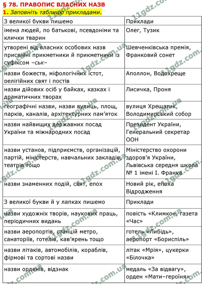 1. Заповніть таблицю прикладами. — ГДЗ Українська мова 9 клас Авраменко 2026