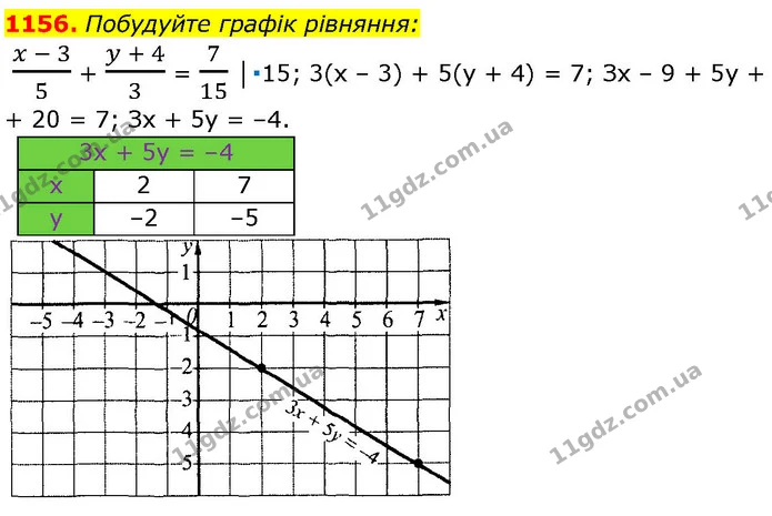 1156. Побудуйте графік рівняння: — ГДЗ Алгебра 7 клас Істер 2024