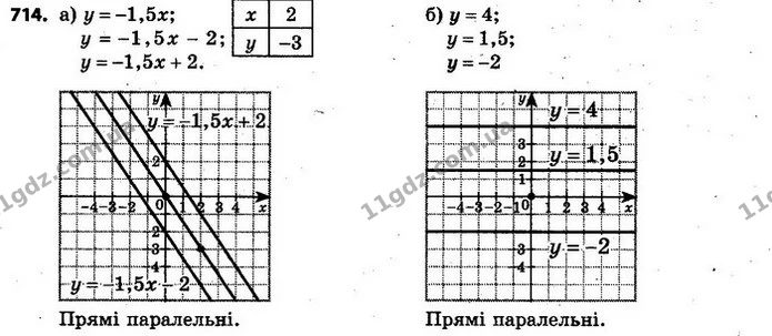 714. В одній системі координат побудуйте графіки функцій: — ГДЗ Алгебра 7 клас Кравчук 2015