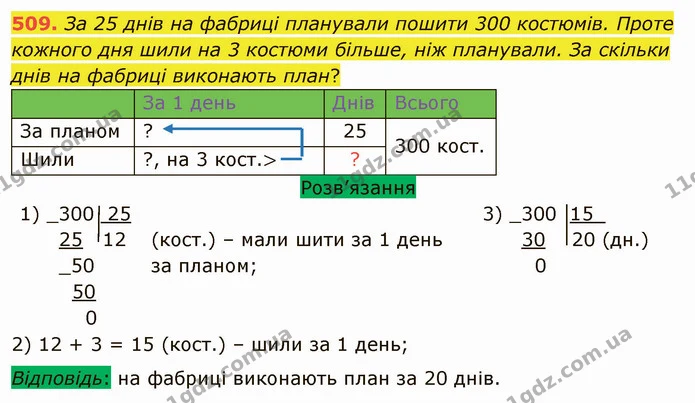 509. За 25 днів на фабриці планували пошити 300 костюмів. Проте кожного дня шили на 3 костюми більше, ніж планували. За скільки днів на — ГДЗ Математика 5 клас Тарасенкова 2022