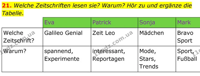 21. Welche Zeitschriften lesen sie? Warum? Hör zu und ergänze die Tabelle. — ГДЗ робочий зошит Німецька мова 8 клас Басай