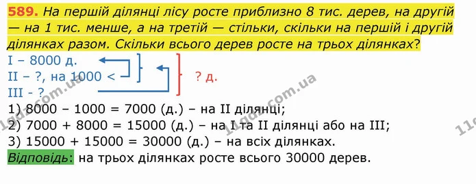 589. На першій ділянці лісу росте приблизно 8 тис. дерев, на другій — на 1 тис. менше, а на третій — стільки, скільки на першій і — ГДЗ Математика 4 клас Заїка