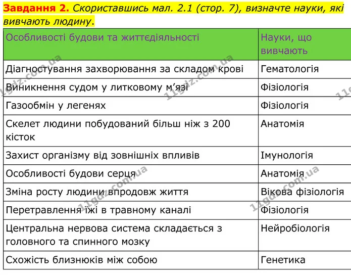 Стор. 6 — 2 — ГДЗ Робочий зошит біологія 8 клас Мирна — ГДЗ Робочий зошит біологія 8 клас Мирна