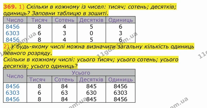 369. 1) Скільки в кожному із чисел: тисяч; сотень; десятків; одиниць? Заповни таблицю в зошиті. — ГДЗ Математика 4 клас Лишенко 1-2 ч.