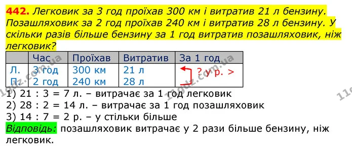 442. Легковик за 3 год проїхав 300 км і витратив 21 л бензину. Позашляховик за 2 год проїхав 240 км і витратив 28 л бензину. У скільки — ГДЗ Математика 3 клас Лишенко (1, 2 частина)