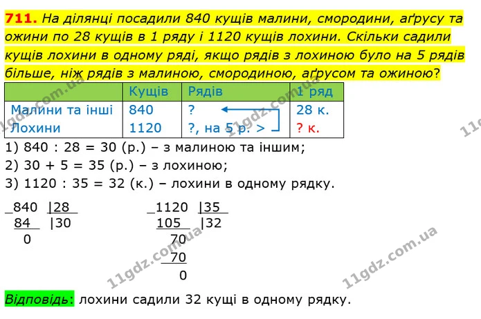 711. На ділянці посадили 840 кущів малини, смородини, аґрусу та ожини по 28 кущів в 1 ряду і 1120 кущів лохини. Скільки садили кущів — ГДЗ Математика 4 клас Лишенко 1-2 ч.